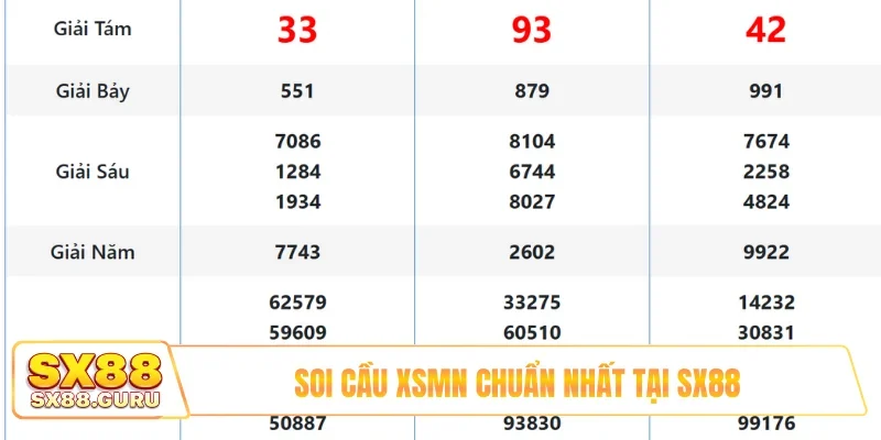 Soi cầu XSMN chuẩn nhất tại SX88